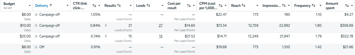 A Meta Ads Manager screenshot showing two lead form ad sets, one with 27 leads at $14.60 per lead on $306.69 spent and one with 15 leads at $21.52 per lead on $322.78 spent