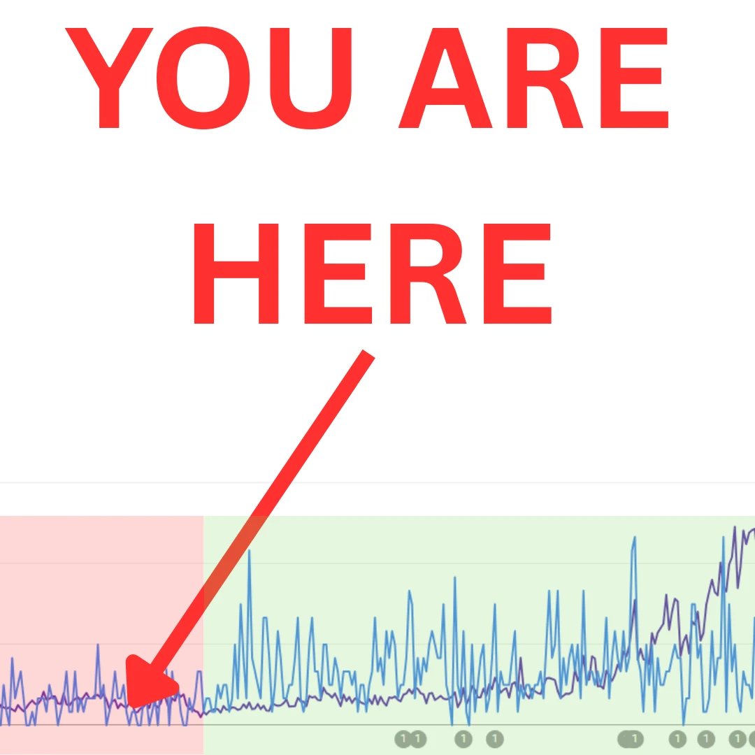 YOU ARE HERE: a red arrow pointing at the flat early stretch of a Search Console graph, before the line climbs through a green zone