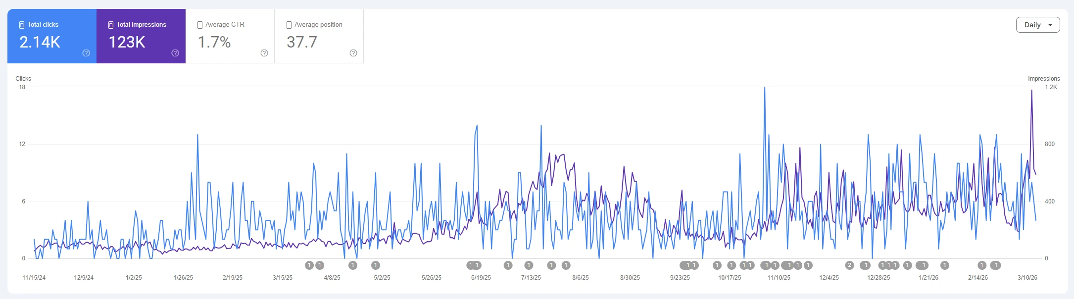 Google Search Console report for a 945 Studios client, November 15, 2024 to March 10, 2026: 2.14K total clicks and 123K total impressions, with daily impressions climbing over the period